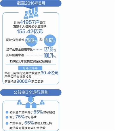 成都商贷转公积金贷款最新政策深度解析